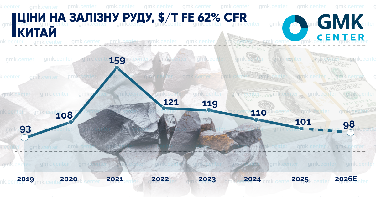 Фото – Прогнози на 2026 рік: залізна руда