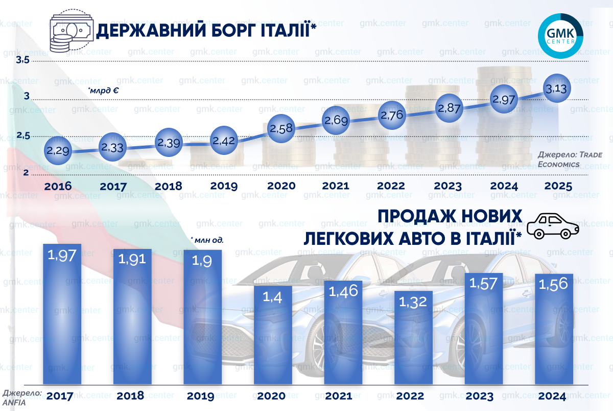 Фото – Стальное потребление в Италии: в тисках кризиса