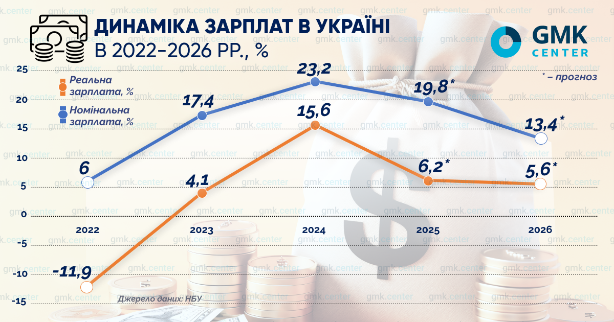 Фото – Дохідне зростання: що відбувається на українському ринку праці