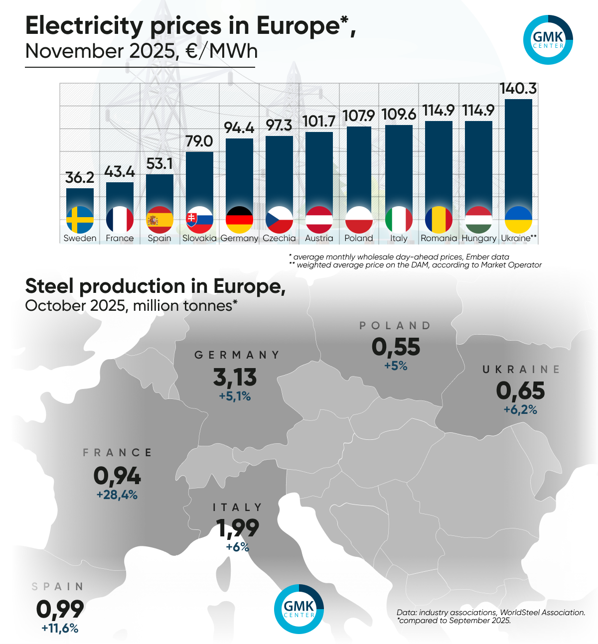 Photo – Electricity prices in Europe showed mixed trends in November