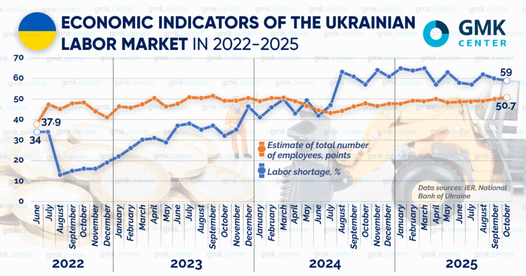 Photo – An unsolved problem: staff shortages have become the main problem for Ukrainian businesses