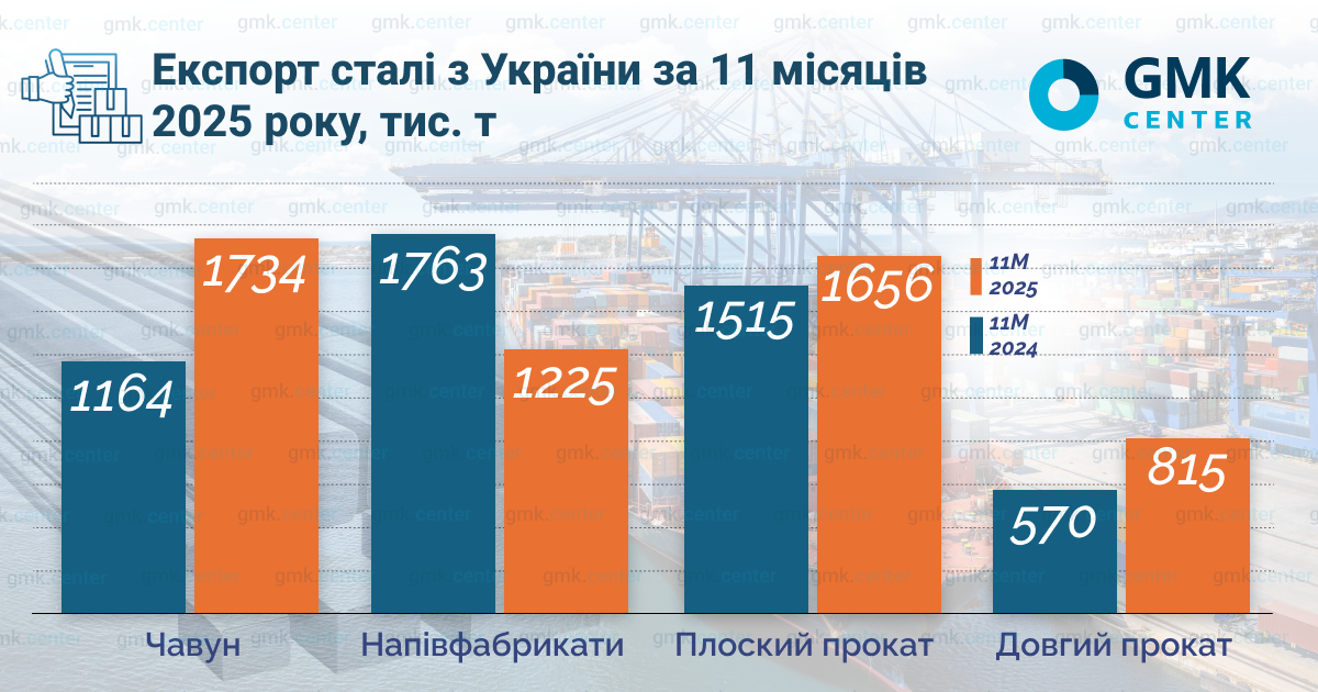 Фото – Прогнози GMK Center на 2026 рік: сталь