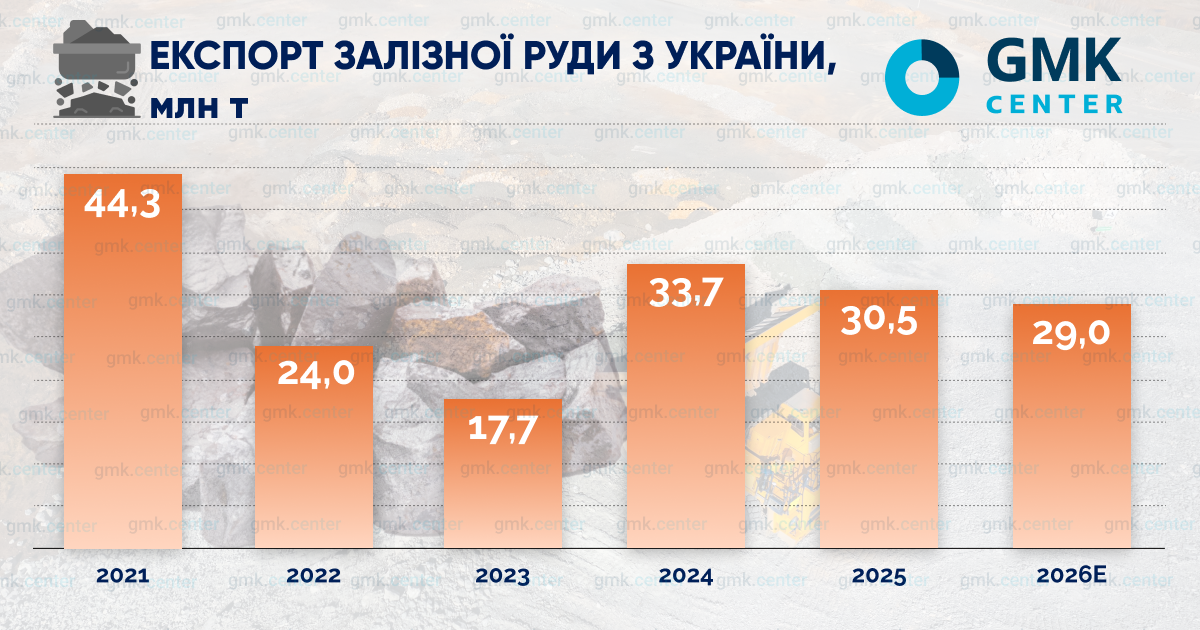Фото – Прогнози на 2026 рік: залізна руда