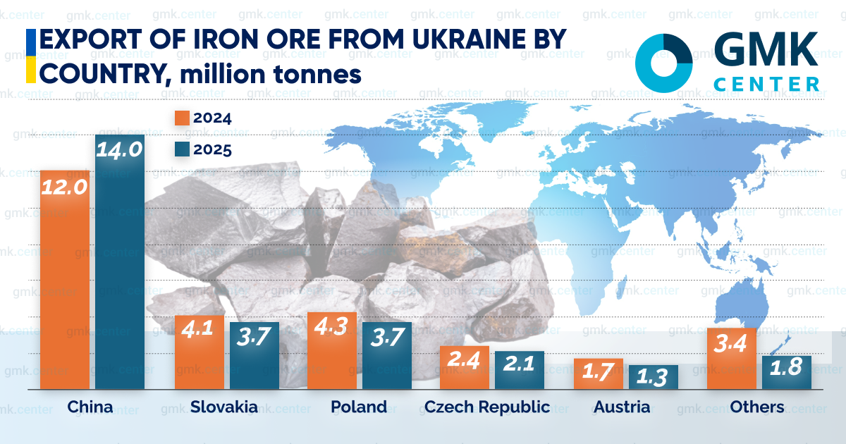 Photo – GMK Center’s 2026 Forecast: Iron Ore