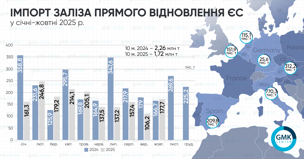 Фото – ЕС за 10 месяцев сократил импорт железа прямого восстановления на 23,8% г./г.