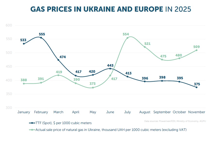 Photo – Seasonal factors, not geopolitics: what is driving gas prices this winter