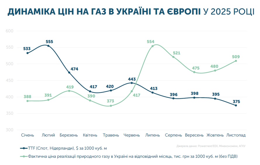 Фото – Сезонный фактор, а не геополитика: что движет ценами на газ этой зимой