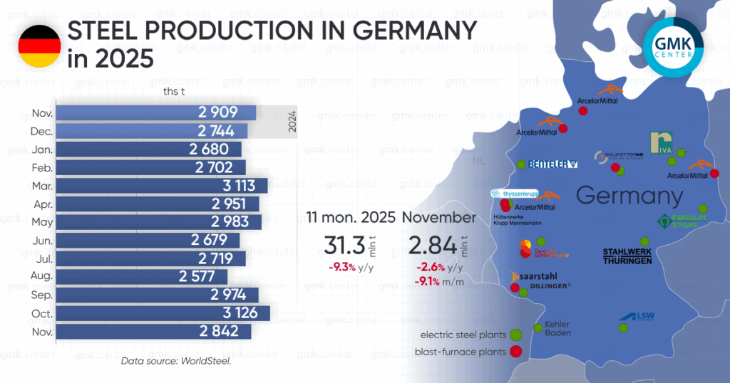 Photo – Germany reduced steel production by 9.1% m/m in November