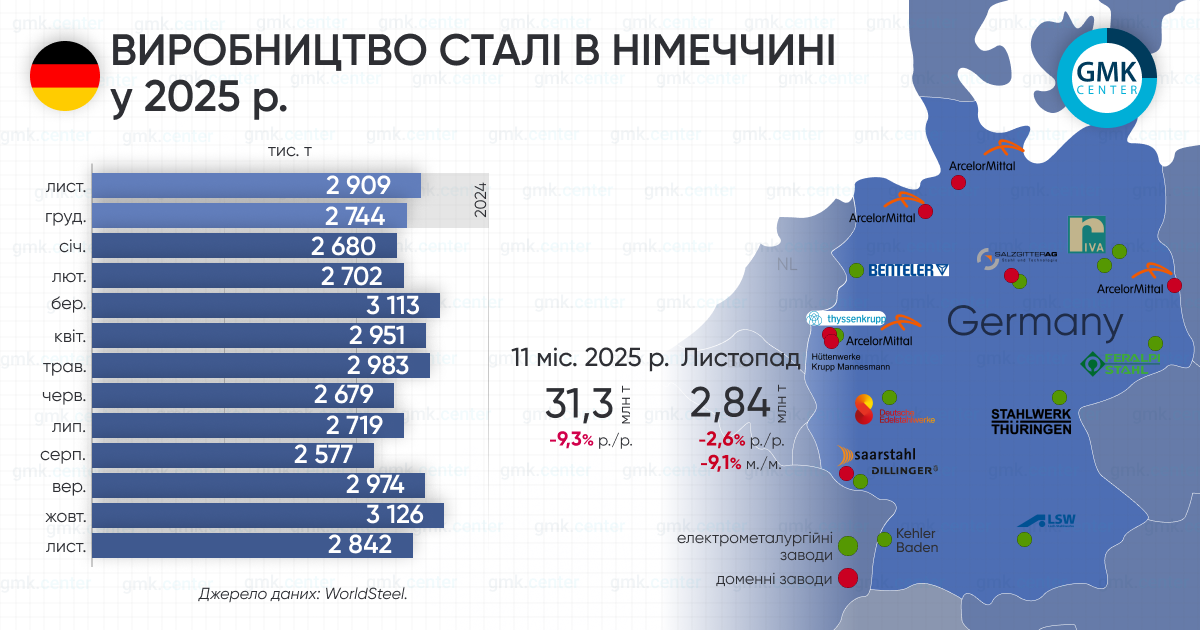 Фото – Германия в ноябре сократила выплавку стали на 9,1% м./м.