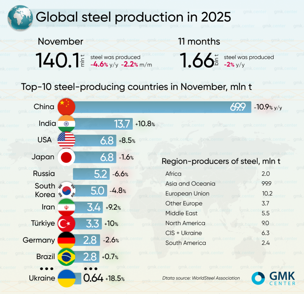 Photo – Global steel production fell by 4.6% y/y in November