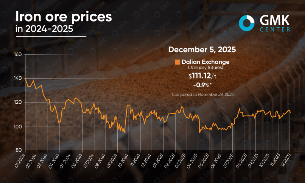 Photo – Iron ore prices stagnate in early December