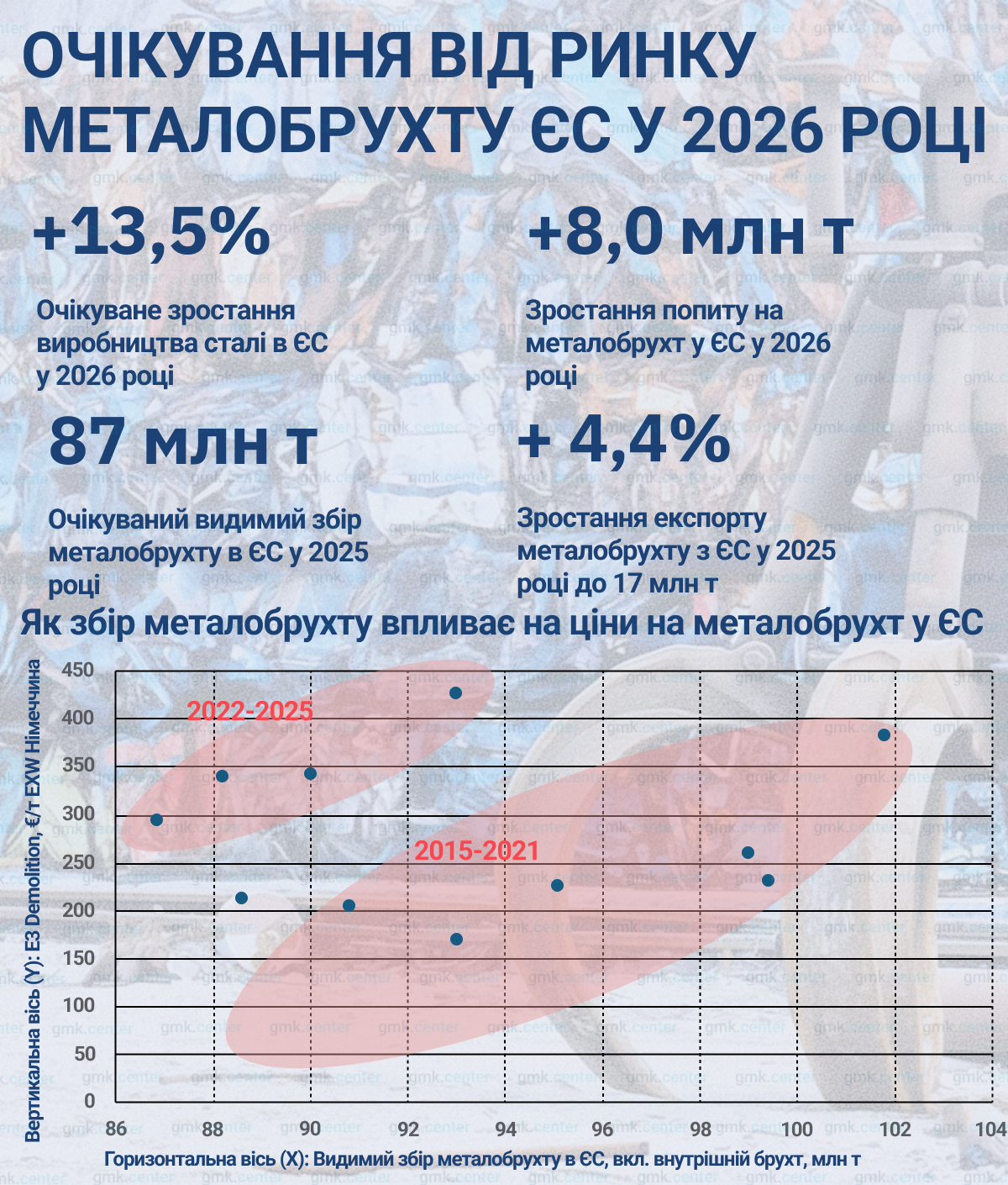 Фото – Европейский союз должен увеличить закупки металлолома на 8 миллионов тонн в 2026 году