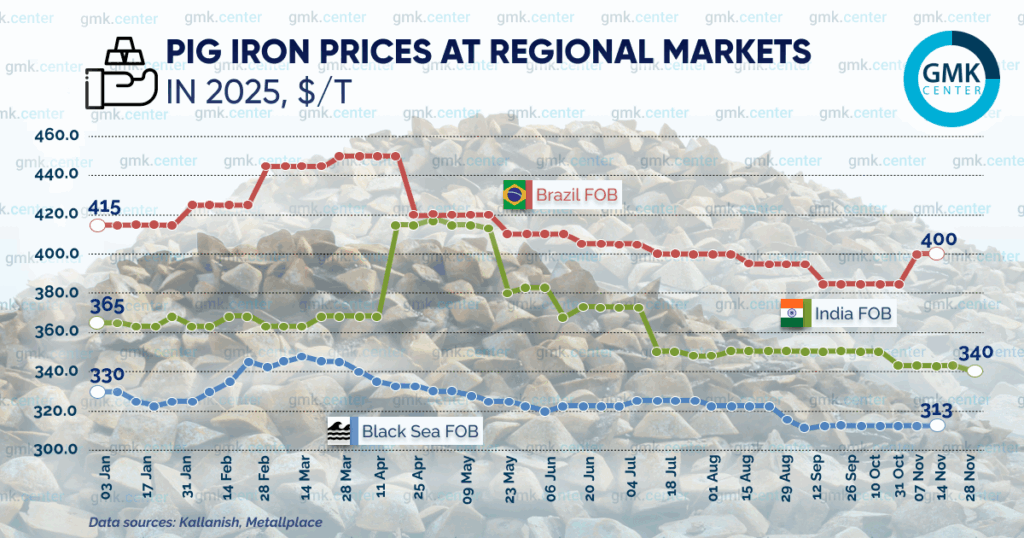 Photo – Prices for Brazilian pig iron rose by  per ton in November