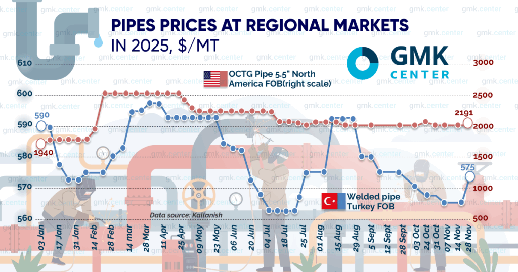 Photo – Quotations for welded pipes in Turkey rose by  per ton in November