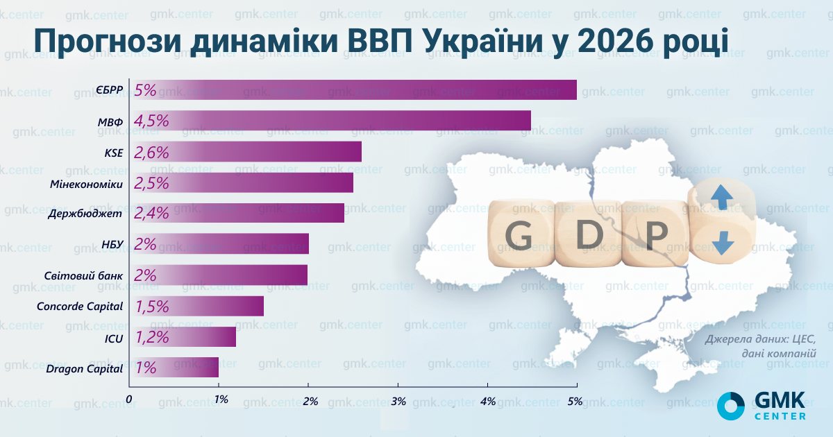 Фото – Аналітики очікують зростання ВВП України до 6 млрд у 2026 році