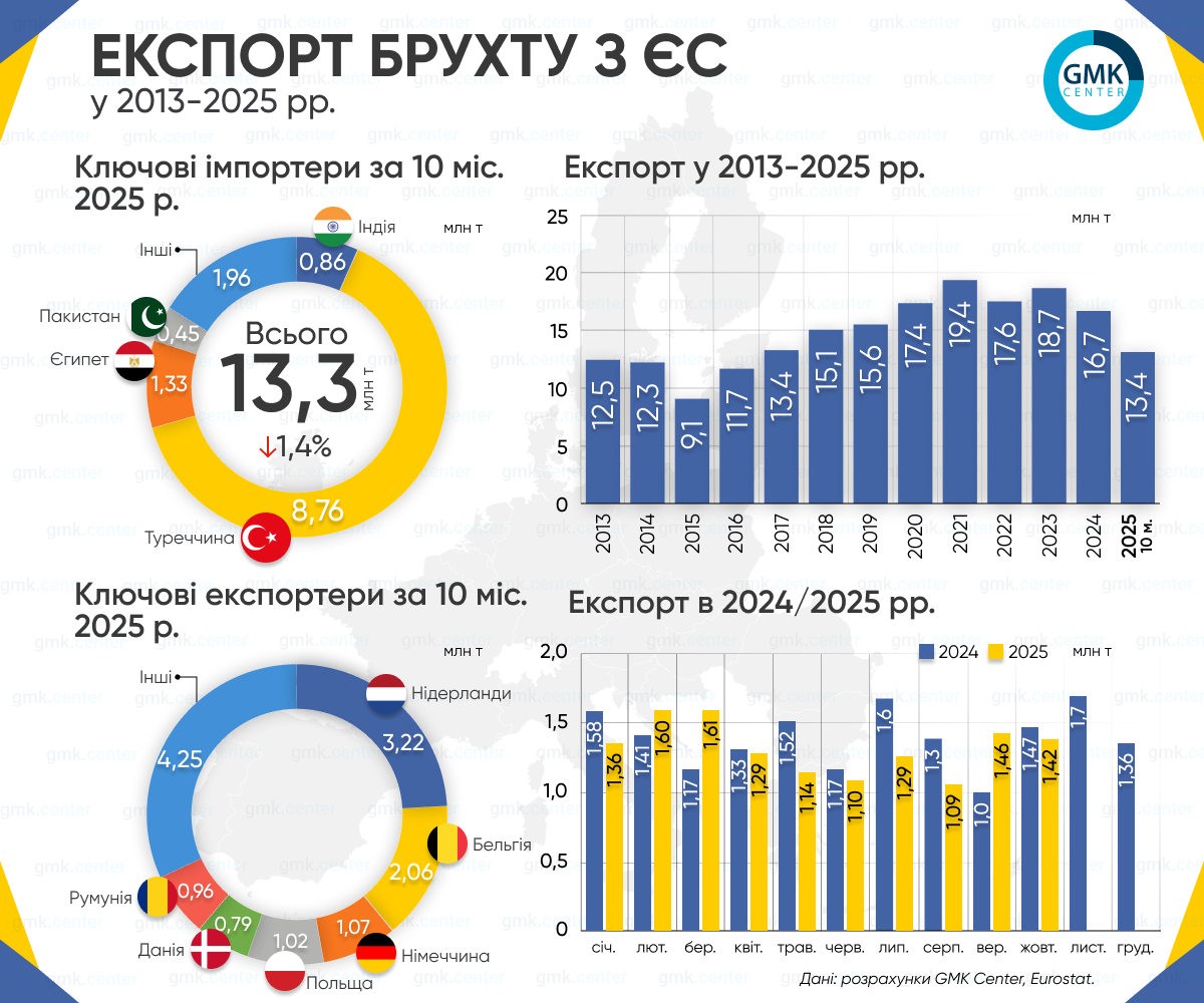 Фото – Євросоюз у січні-жовтні експортував 13,4 млн т брухту