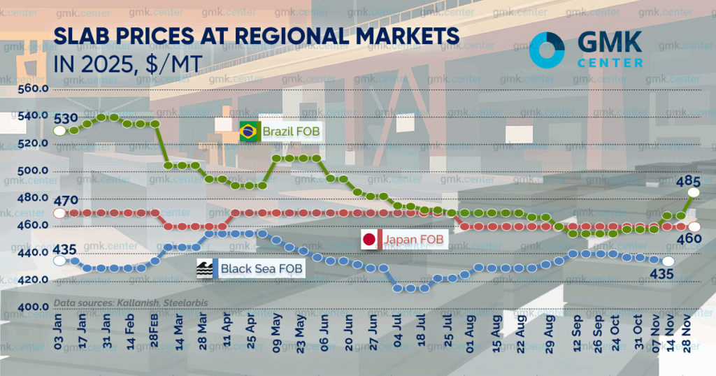 Photo – Reference prices for Brazilian slab rose by 6% in November