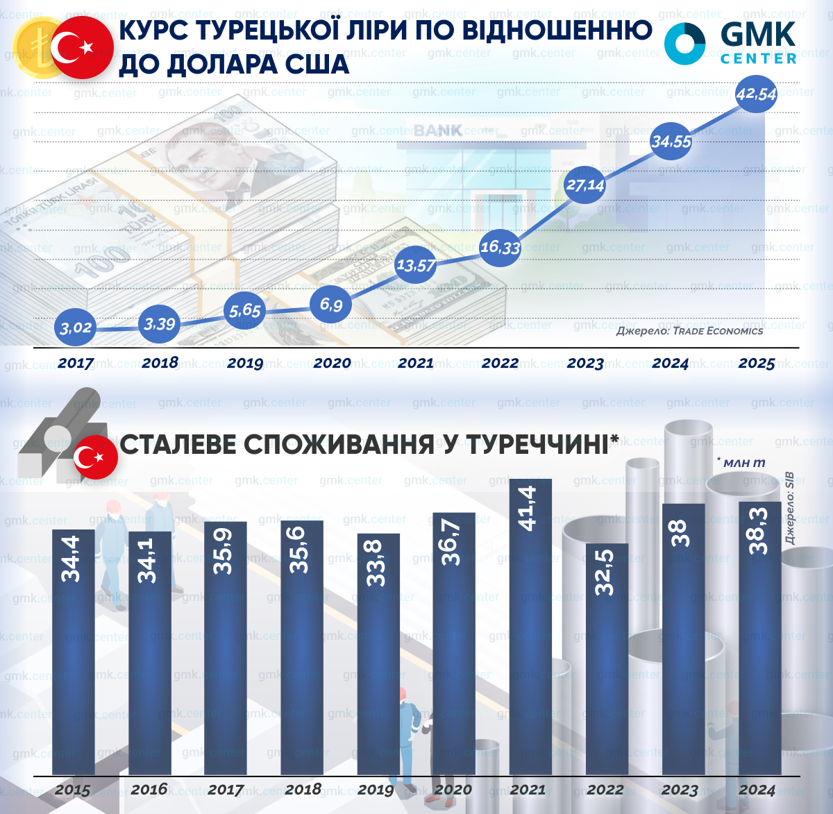 Фото – Споживання сталі в Туреччині: рух угору