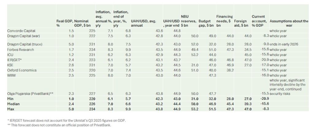 Photo – Analysts expect Ukraine’s GDP to grow to 6 billion in 2026