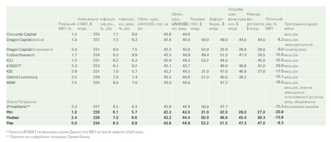 Фото – Аналітики очікують зростання ВВП України до 6 млрд у 2026 році