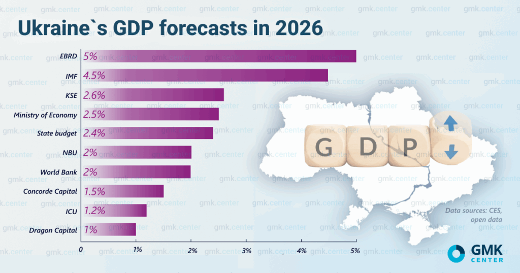 Photo – Analysts expect Ukraine’s GDP to grow to 6 billion in 2026