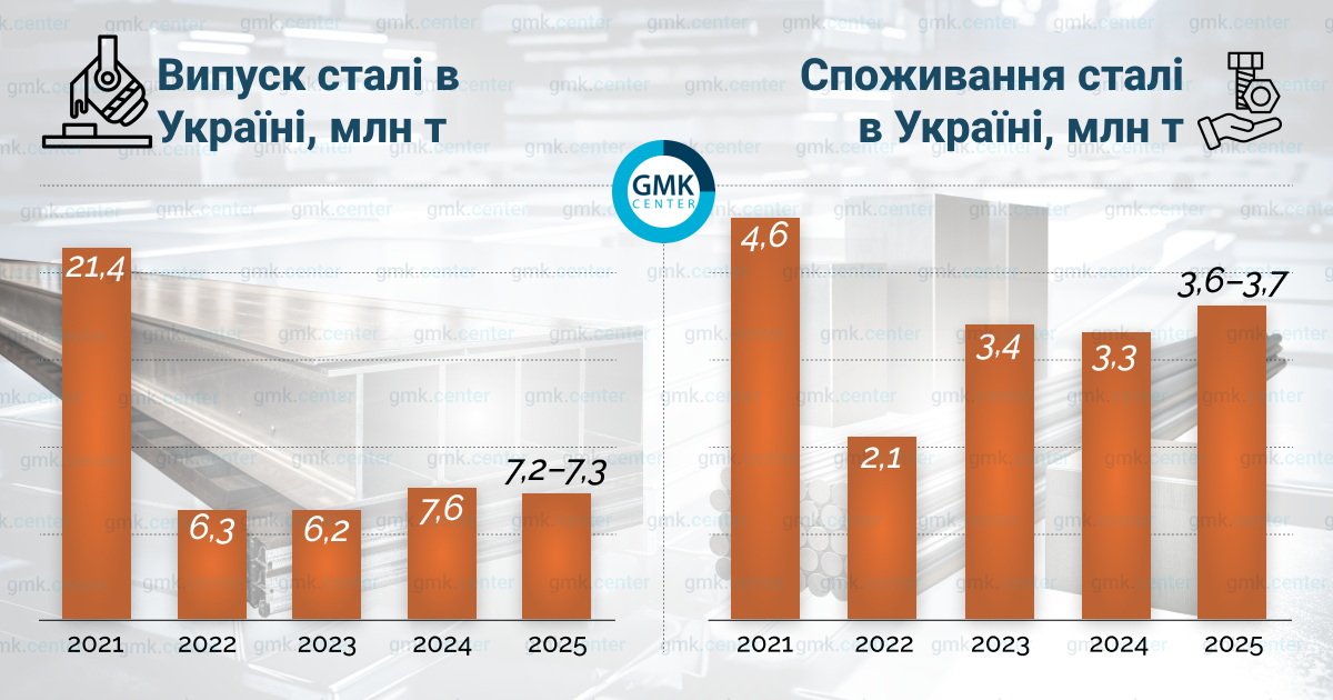 Фото – Виплавка сталі у 2026 році може зберегтися на рівні 7,2 млн т – прогноз GMK Center