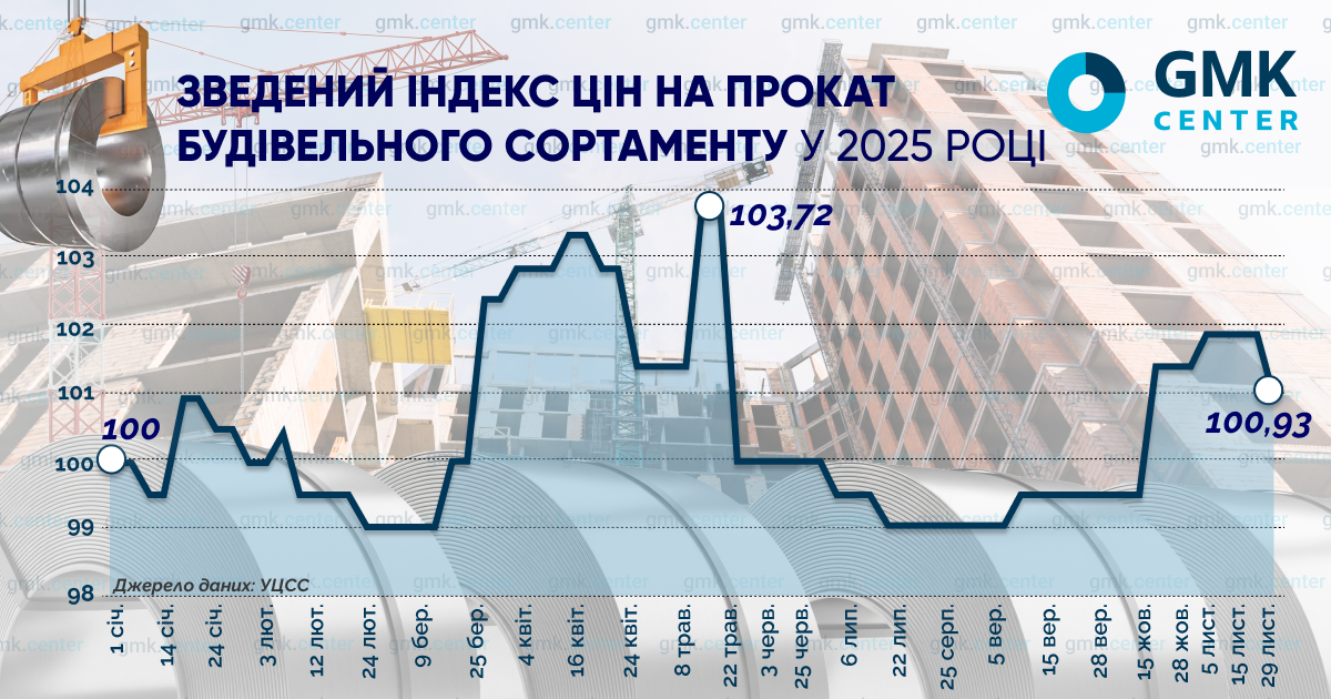 Фото – У листопаді внутрішні ціни на будівельний металопрокат суттєво не змінилися