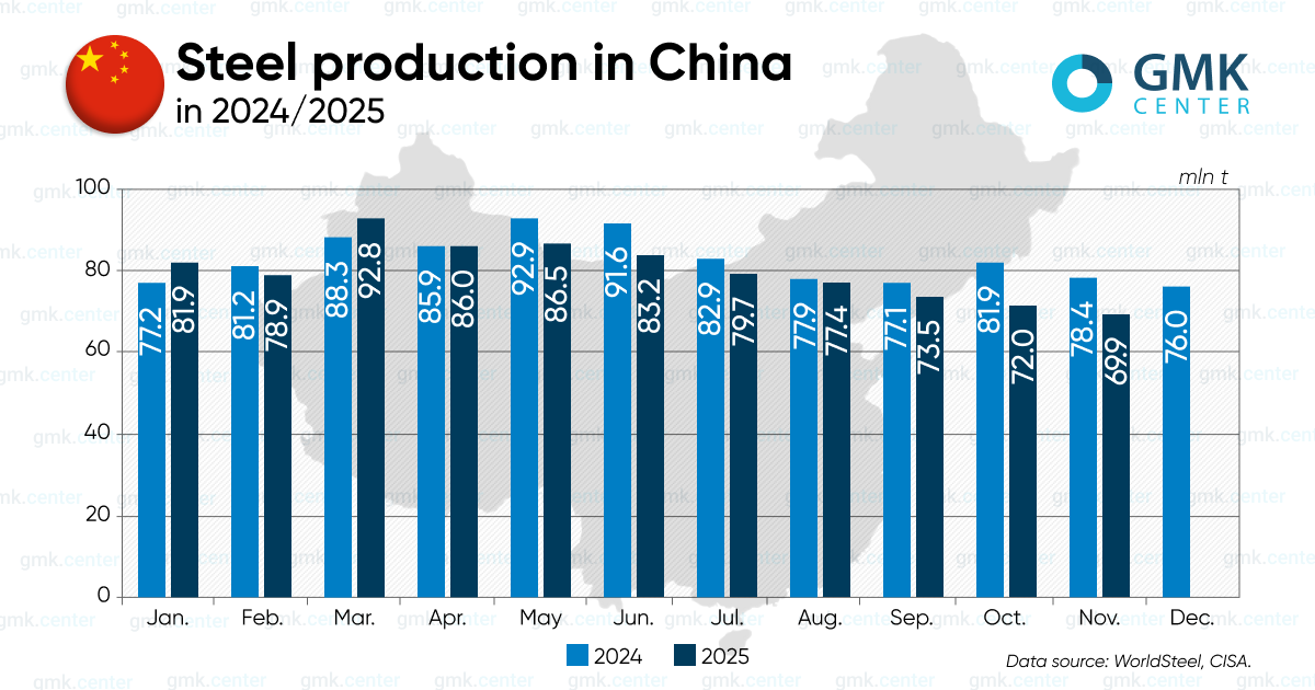 Photo – China cut steel production to a two-year low in November