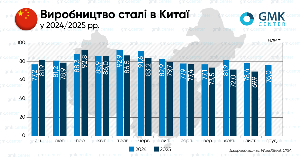 Фото – Китай в ноябре снизил производство стали до двухлетнего минимума