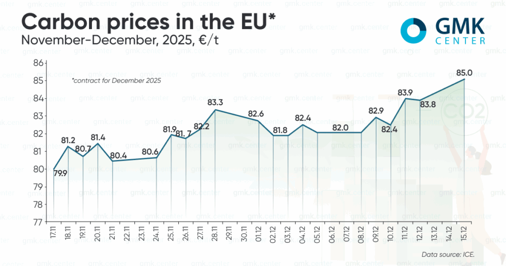 Photo – European carbon prices hit two-year high in December