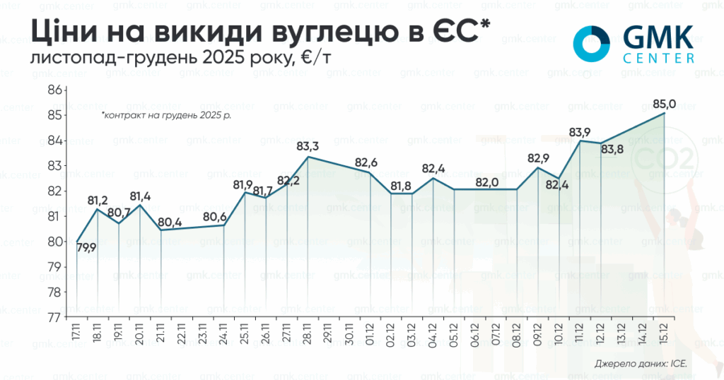 Фото – Європейські ціни на вуглець у грудні сягнули дворічного максимуму
