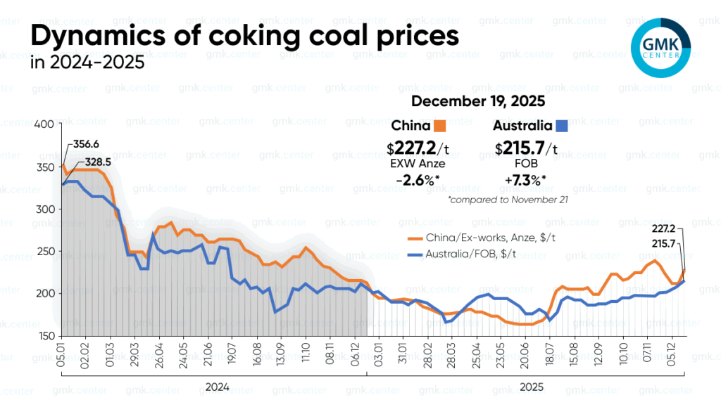 Photo – Average annual prices for coking coal in 2025 fell by 21-27%
