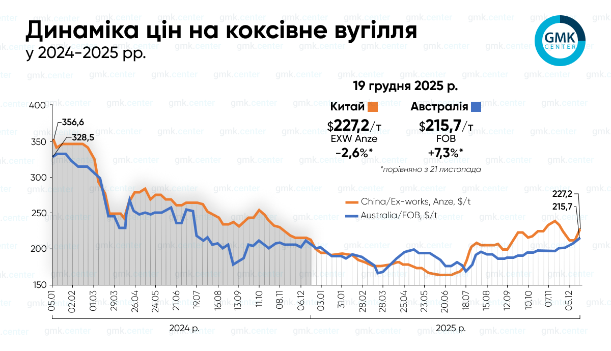 Среднегодичные цены на коксовый уголь в 2025 году снизились на 21-27%