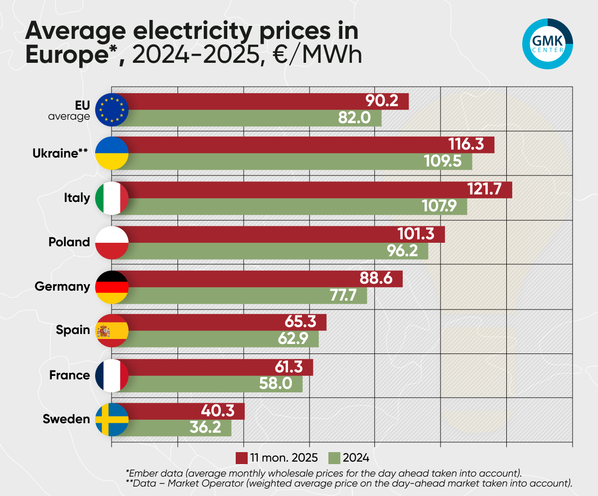 Photo – Ukrainian electricity prices are on par with European ones