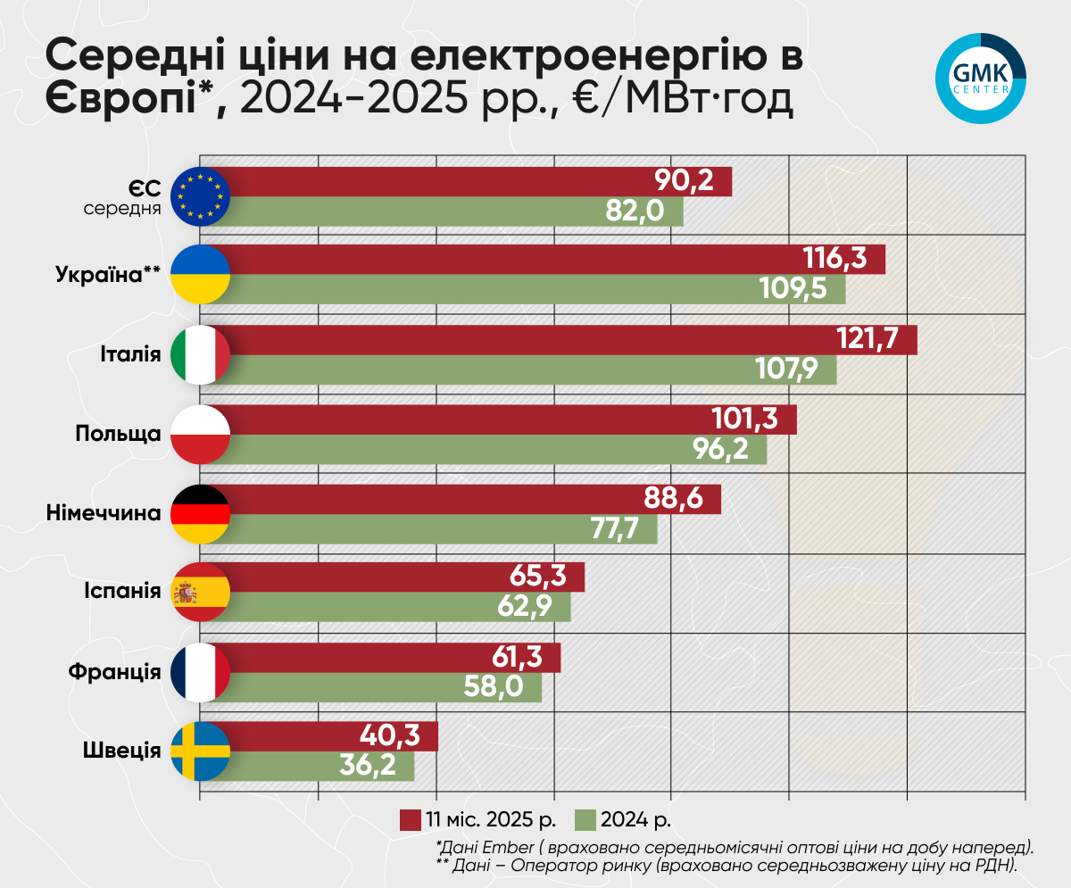 Фото – Українські ціни на електроенергію не поступаються європейським