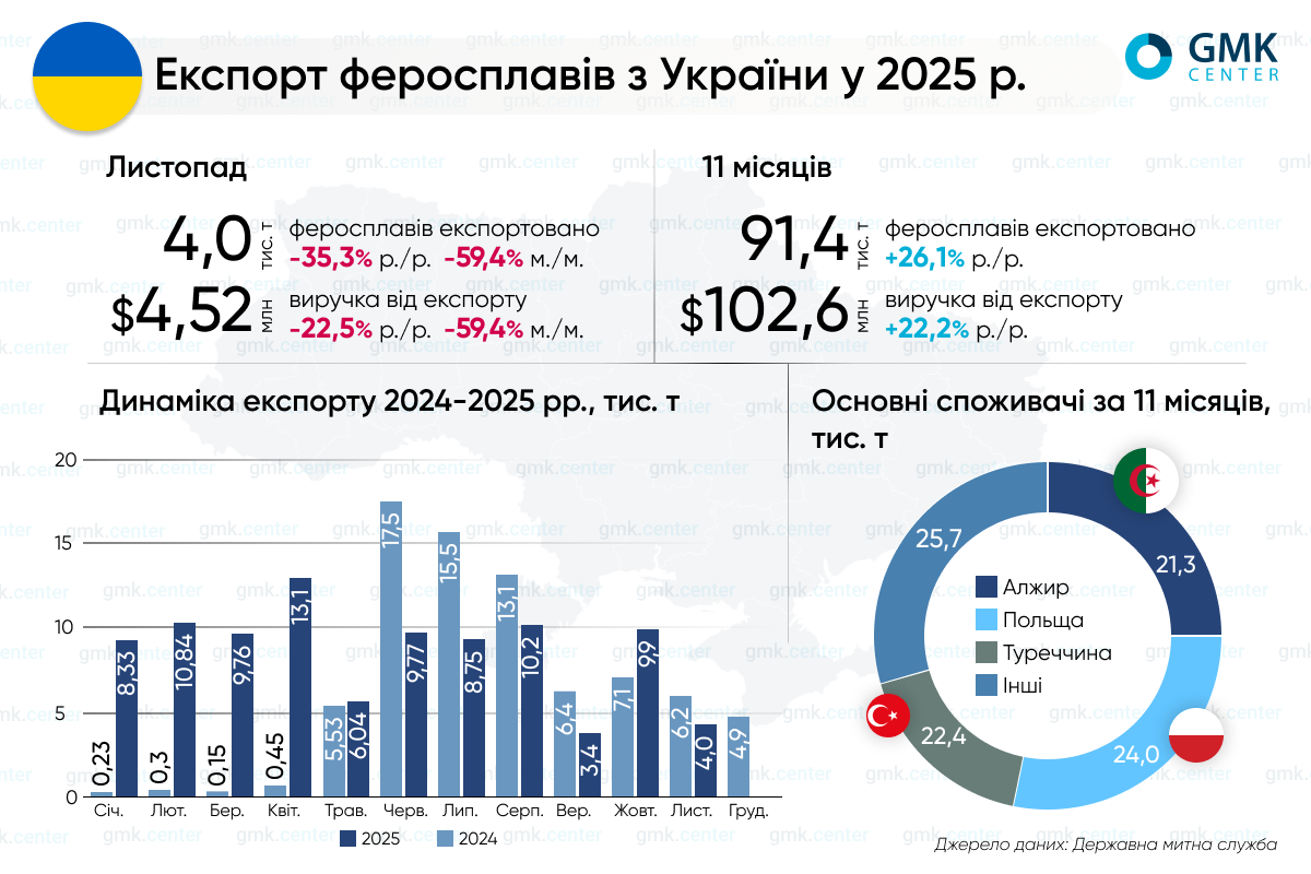 Фото – Експорт феросплавів з України в січні-листопаді зріс на 26,1% р./р.
