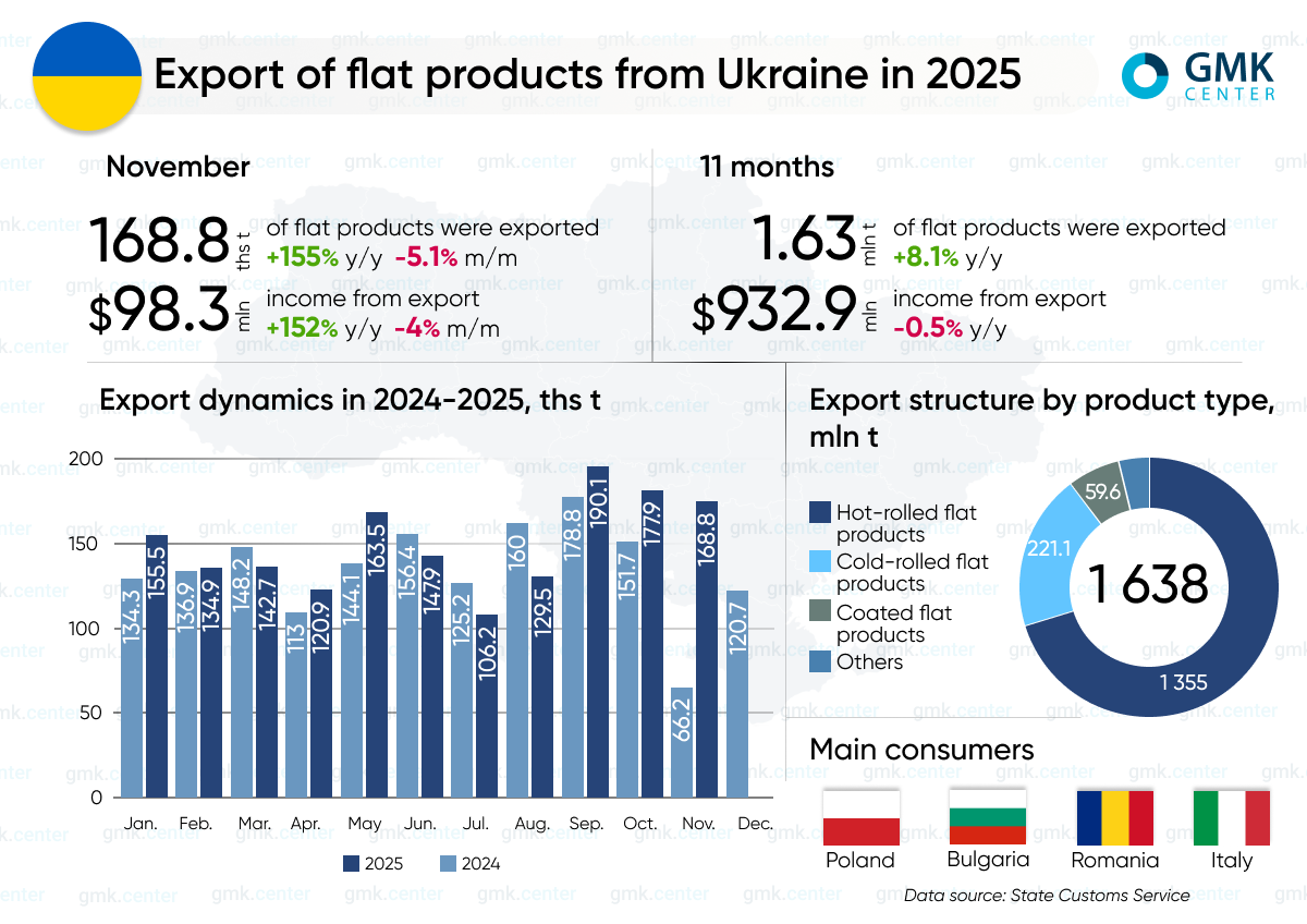 Photo – Flat steel exports from Ukraine rose by 8.1% y/y in January-November