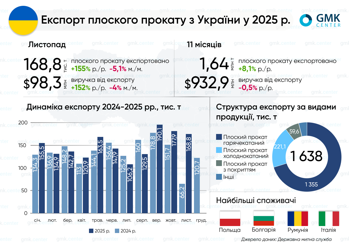 Фото – Експорт плоского прокату з України в січні-листопаді зріс на 8,1% р./р.