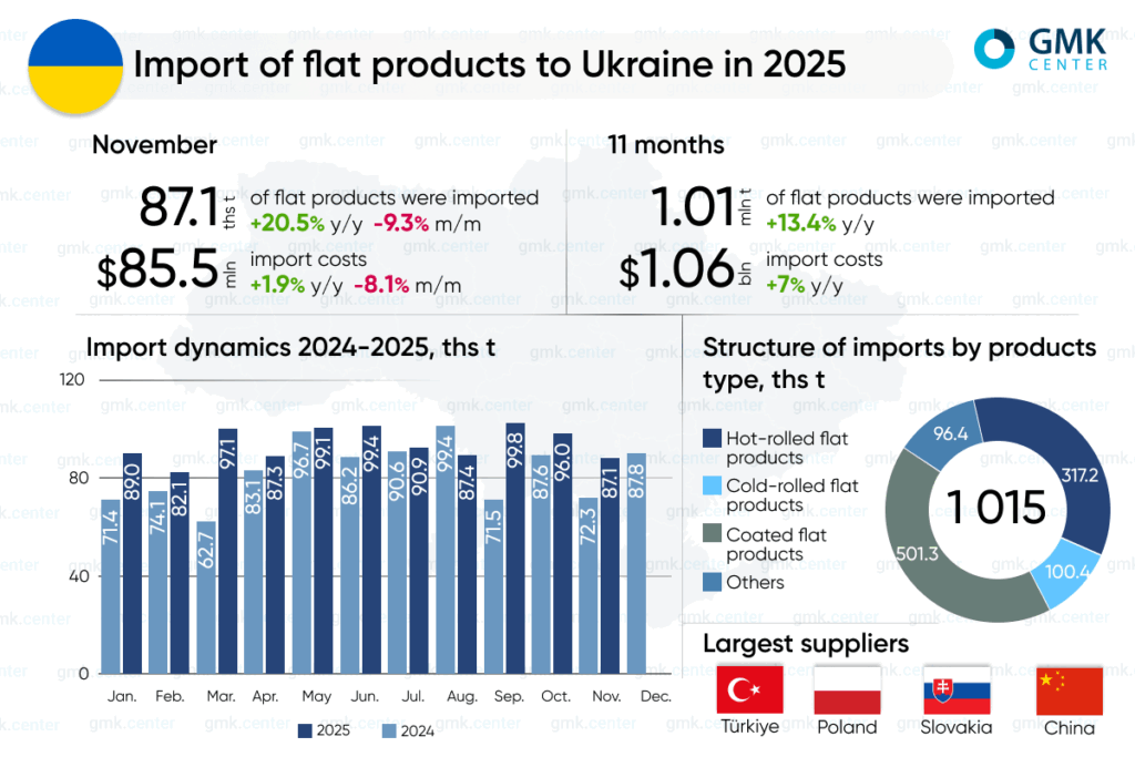 Photo – Ukraine imported over 1 million tons of flat rolled steel products in 11 months