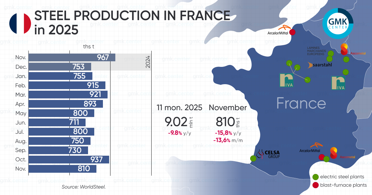 Photo – France reduced steel production by 13.6% m/m in November