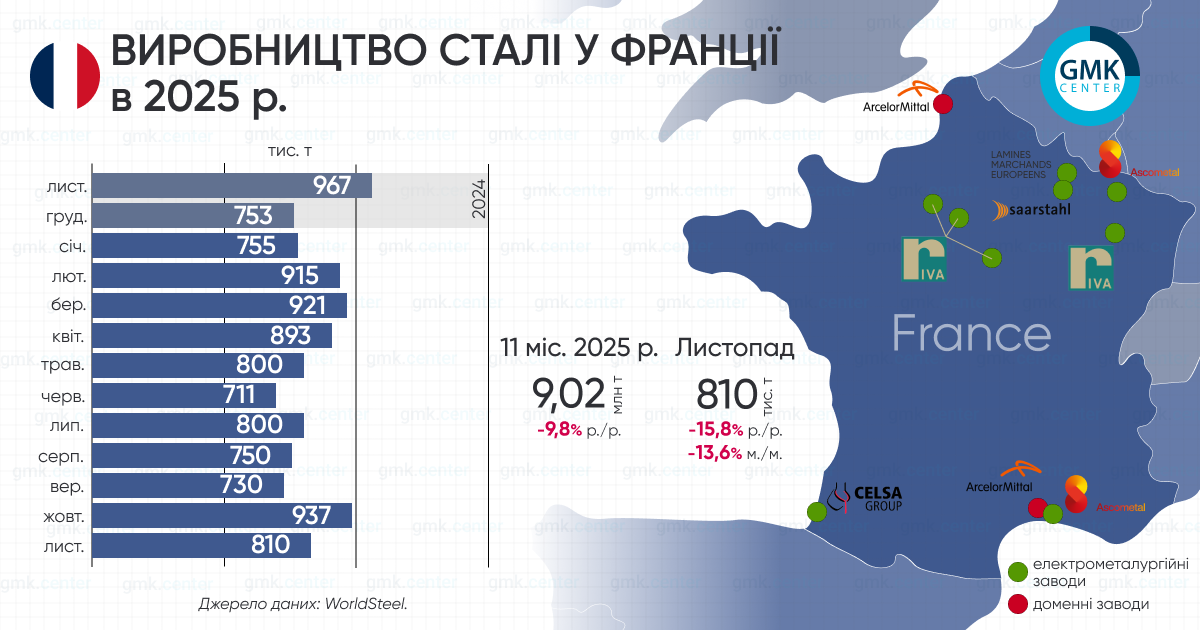 Фото – Франция в ноябре сократила производство стали на 13,6% м./м.