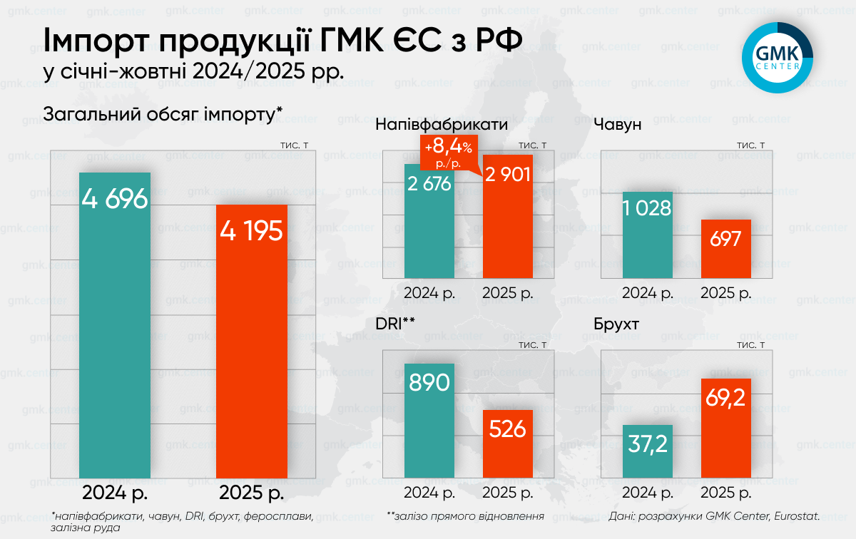 Фото – Евросоюз в январе-октябре импортировал 4,19 млн т продукции ГМК из РФ