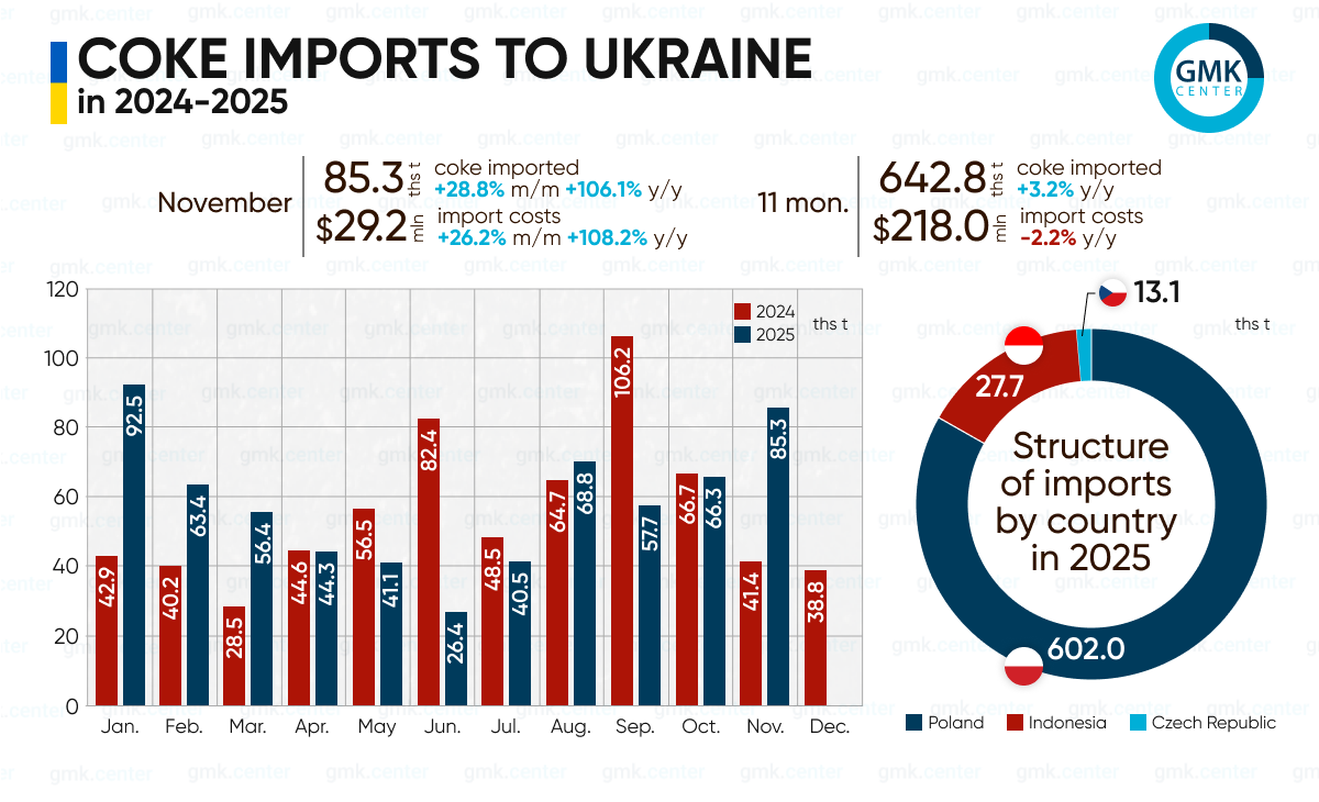 Photo &ndash; Ukraine imported 643,000 tons of metallurgical coke in January-November