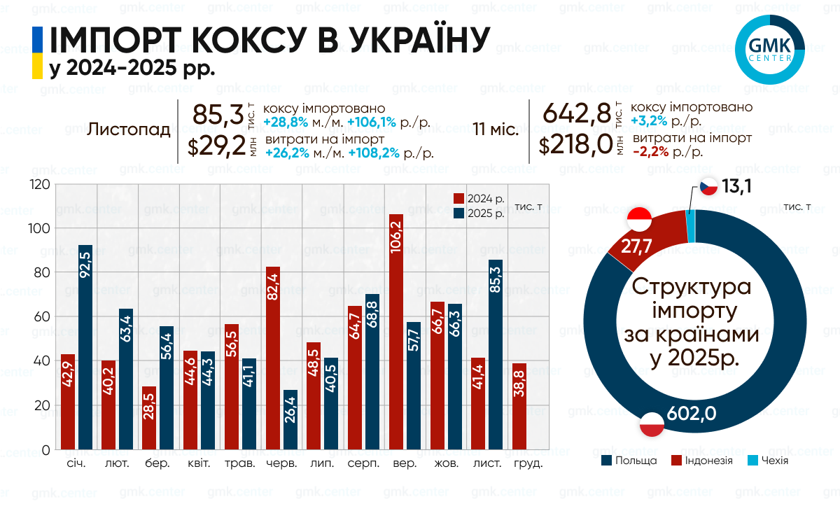Фото – Україна в січні-листопаді імпортувала 643 тис. т металургійного коксу