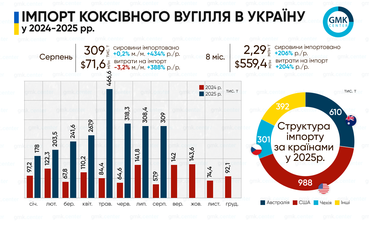 Фото – Україна в січні-серпні імпортувала 2,3 млн т коксівного вугілля