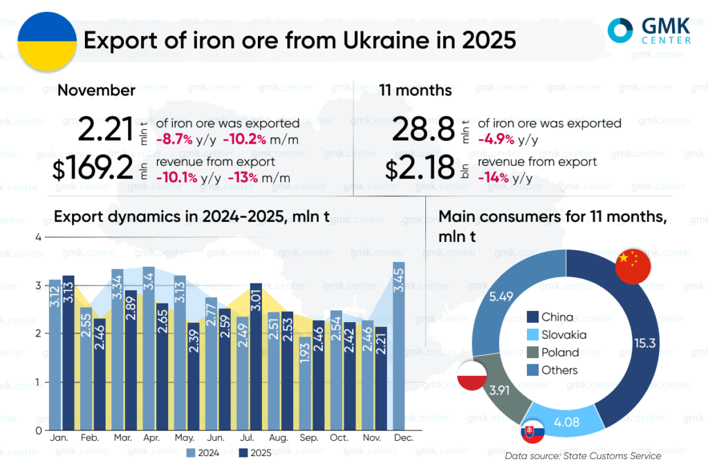 Photo – Ukraine reduced iron ore exports by 4.9% y/y in January-November