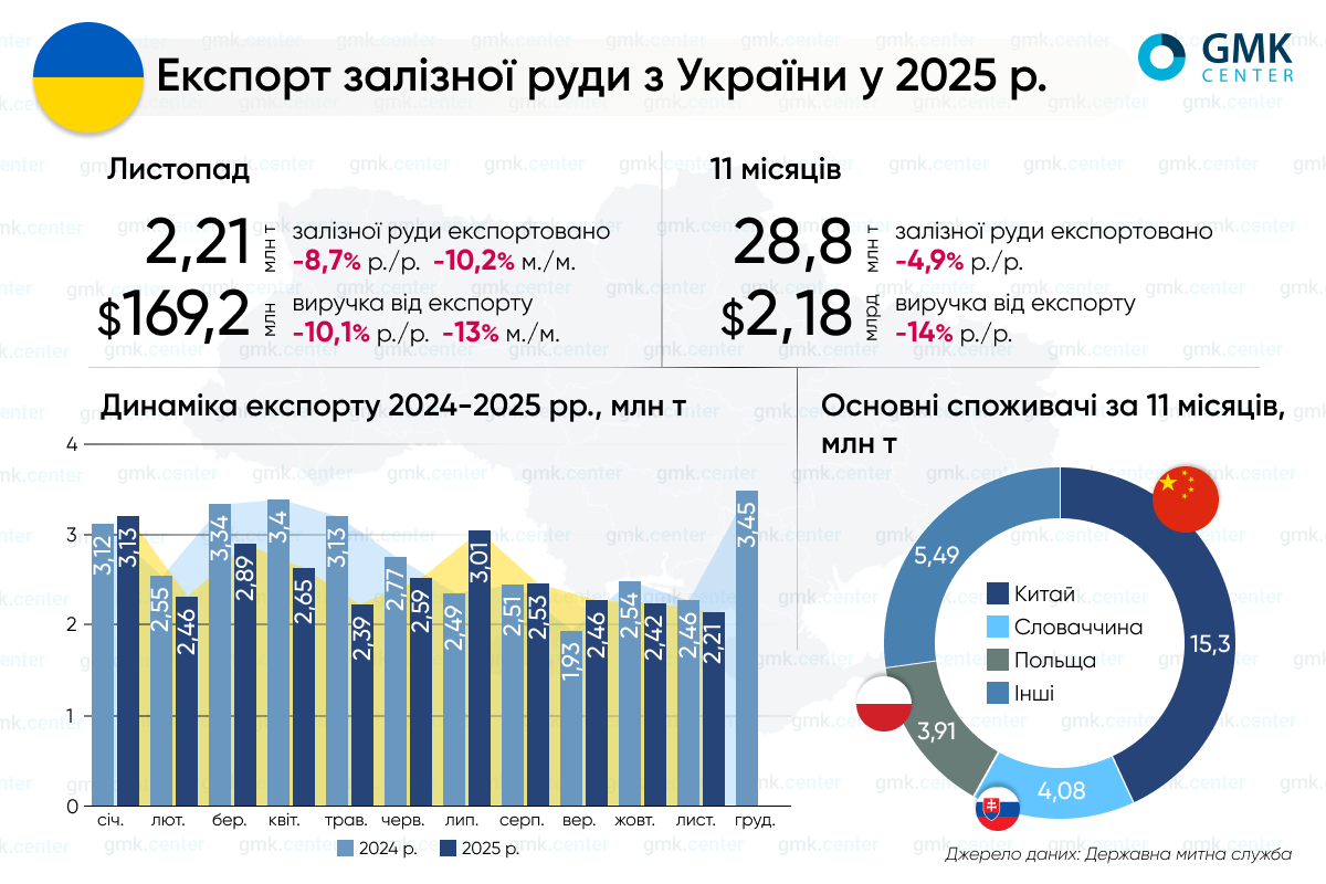 Фото – Україна в січні-листопаді скоротила експорт залізної руди на 4,9% р./р.