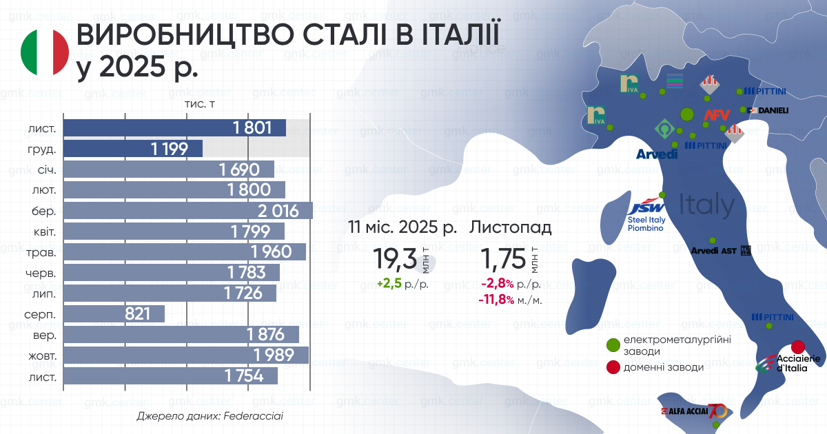 Фото – Італія в листопаді скоротила виробництво сталі на 11,8% м./м.