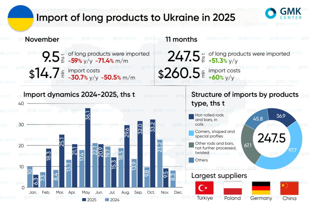 Photo – Ukraine increased imports of long rolled products by 51% y/y in January-November