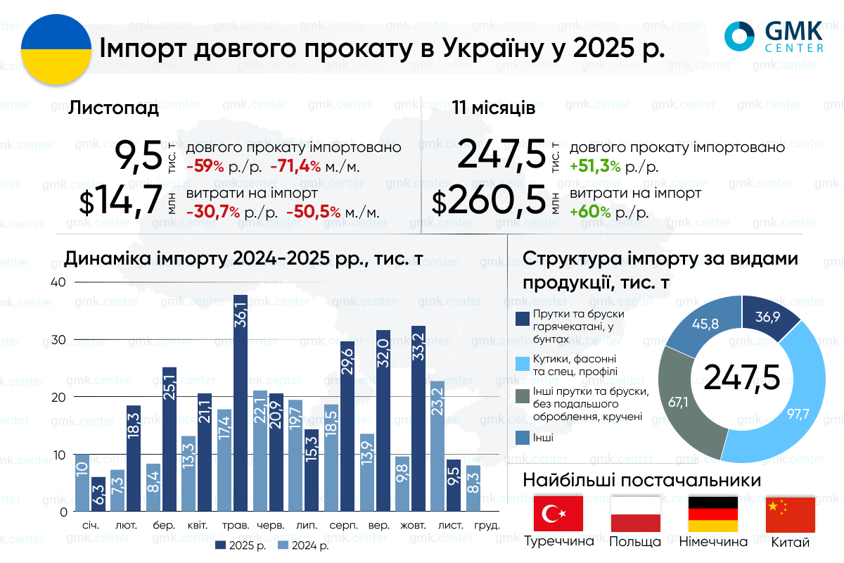 Фото – Україна в січні-листопаді збільшила імпорт довгого прокату на 51% р./р.
